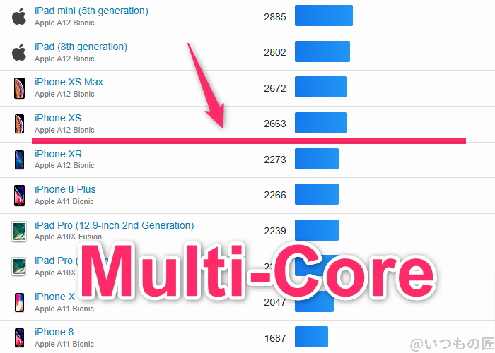 らくらくスマートフォン ベンチマーク GeekBench6のmultiコア IOSランキング