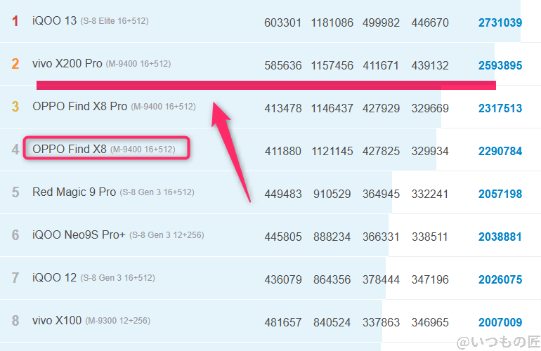 OPPO Find X8 ベンチマーク Antutu AnTuTu Benchmark Androidランキング