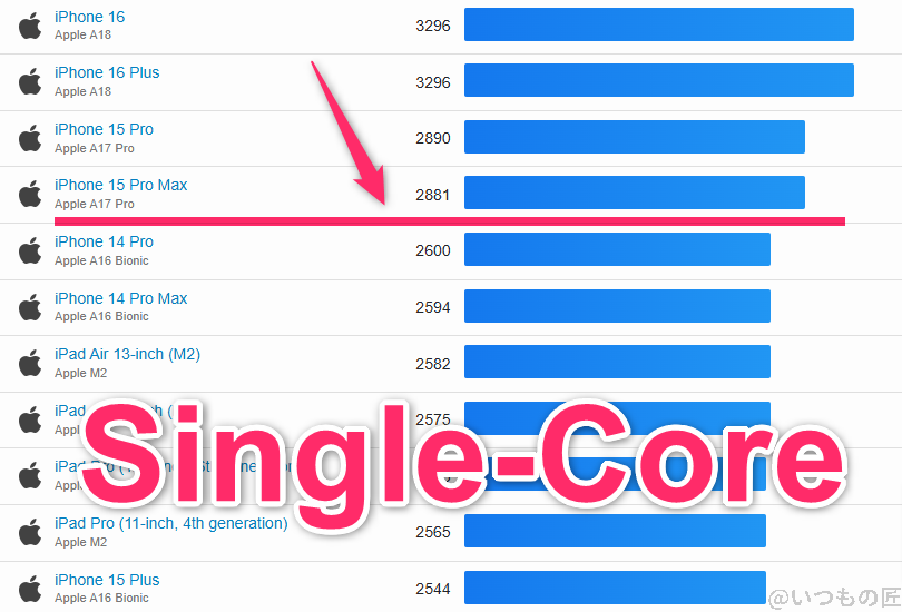 OPPO Find X8 ベンチマーク GeekBench6のsingleコア IOSランキング