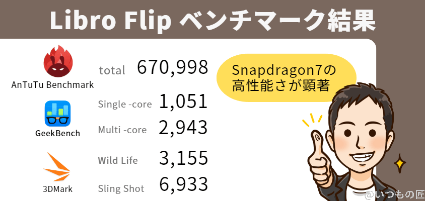 格安スマホ ベンチマークランキング
Libero Flip ベンチマーク結果