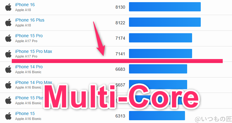 Xiaomi 14 Ultra ベンチマーク GeekBench6のmultiコア IOSランキング