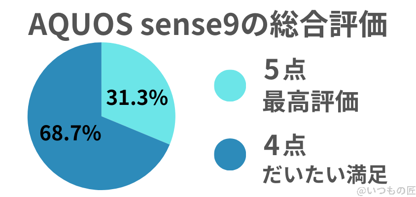AQUOS sense9 口コミ 評価
アンケートで分かる総合評価