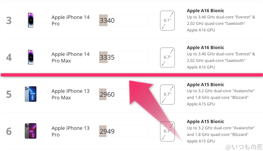 iPhone16e AnTuTu ベンチマーク
3DMark Wild Life Extreme ランキングの順位