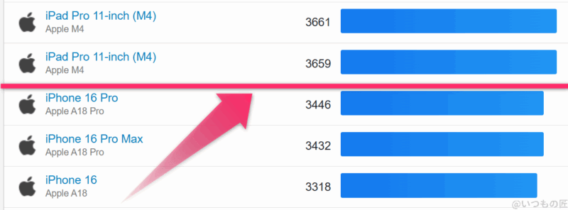 iPhone16e AnTuTu ベンチーク
GeekBench 6 シングルコアランキング結果