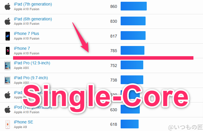 nubia S 5G ベンチマーク GeekBench6のsingleコア IOSランキング