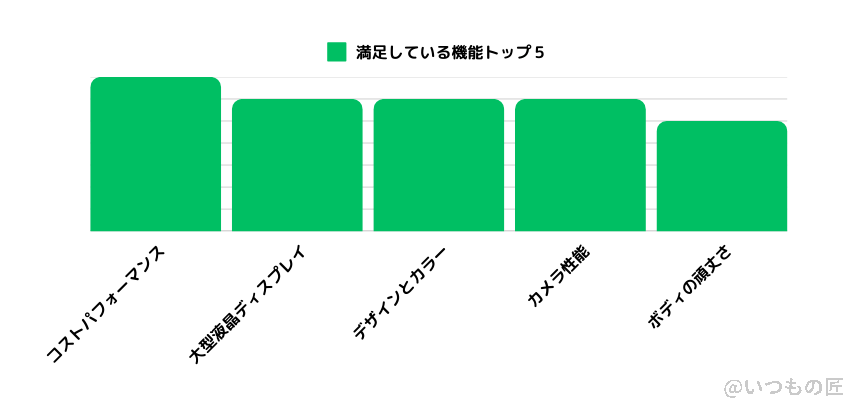 OPPO A3 5G 評判 口コミ
満足している機能のアンケート結果