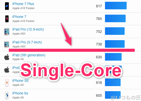 Galaxy A25 5G ベンチマーク GeekBench6のsingleコア IOSランキング