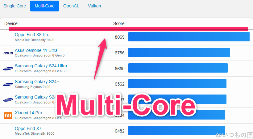 nubia Z70 Ultra ベンチマーク GeekBench6のmultiコアAndroidランキング