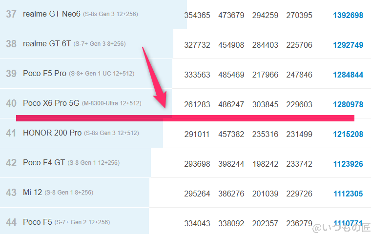 Google Pixel 9a ベンチマーク Antutu AnTuTu Benchmark Androidランキング