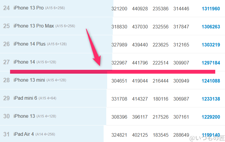 Google Pixel 9a ベンチマーク Antutu AnTuTu Benchmark iosランキング