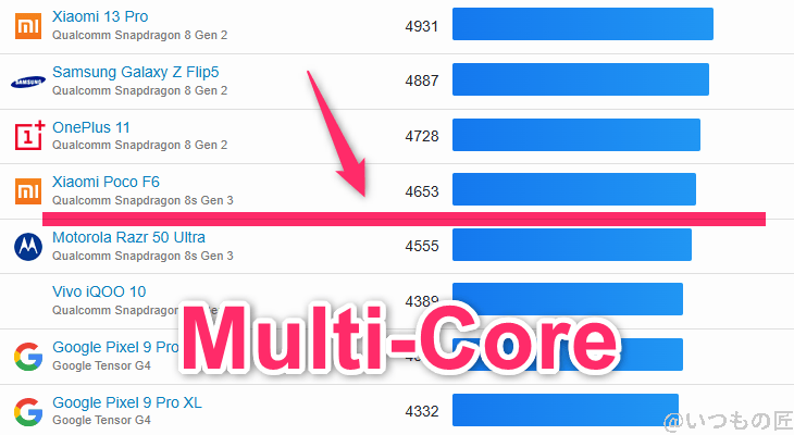Google Pixel 9a ベンチマーク GeekBench6のmultiコアAndroidランキング