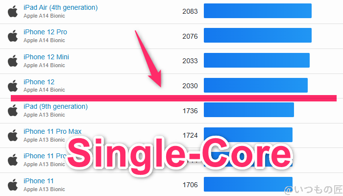 Google Pixel 9a ベンチマーク GeekBench6のsingleコア IOSランキング